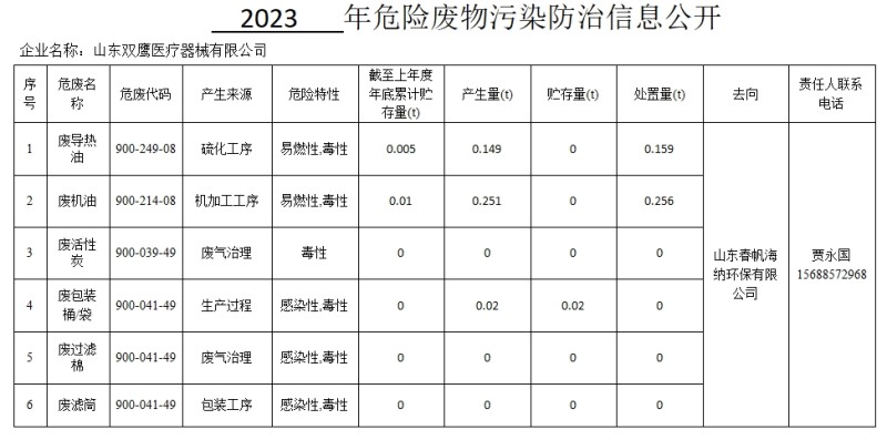 2023年危險(xiǎn)廢物污染防治信息公開
